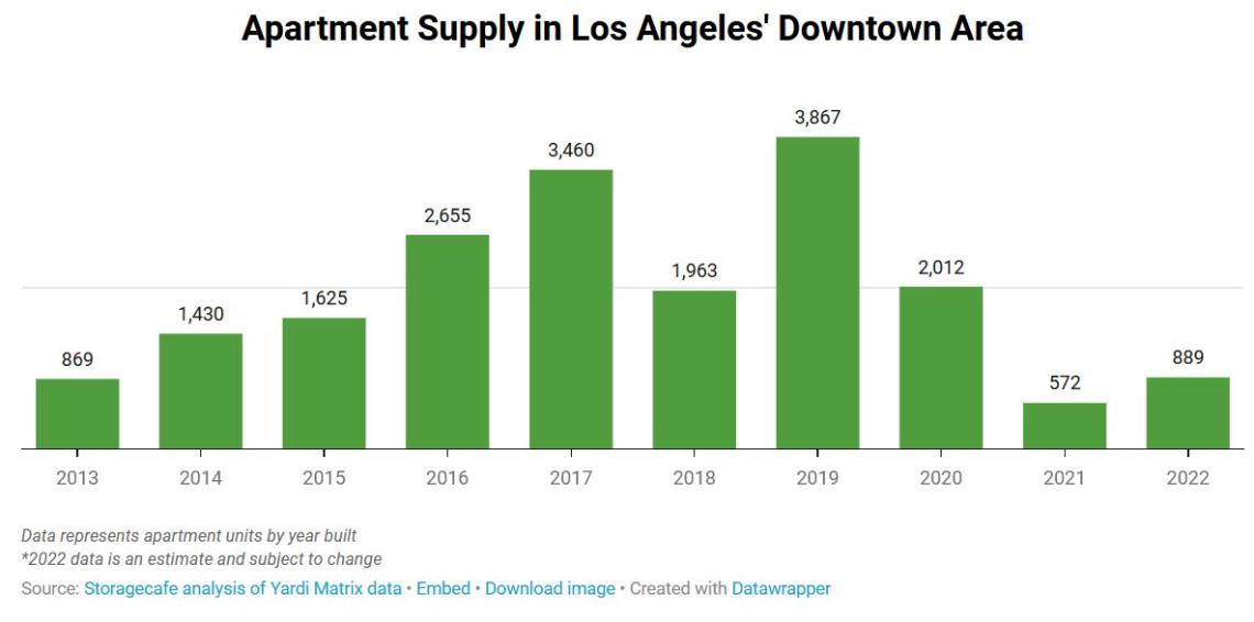 Study DTLA ranked second in the country for apartment construction in the past decade Urbanize LA